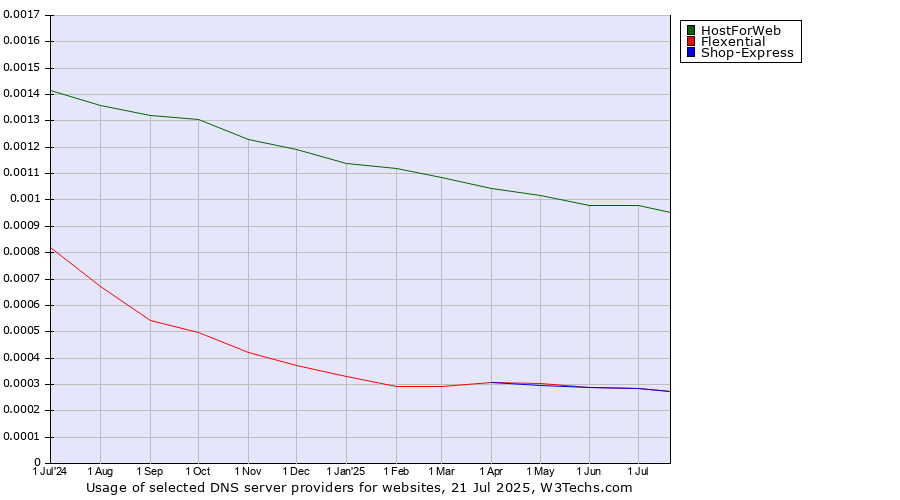Historical trends in the usage of HostForWeb vs. Flexential vs. Shop-Express