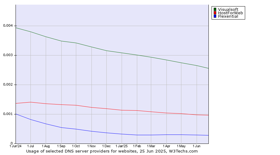 Historical trends in the usage of Visualsoft vs. HostForWeb vs. Flexential