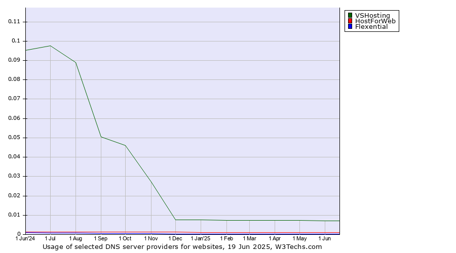 Historical trends in the usage of VSHosting vs. HostForWeb vs. Flexential