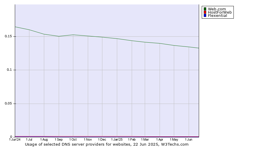 Historical trends in the usage of Web.com vs. HostForWeb vs. Flexential