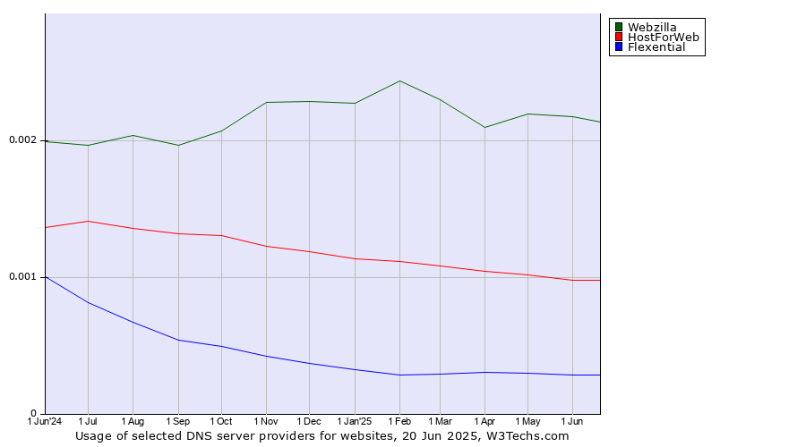 Historical trends in the usage of Webzilla vs. HostForWeb vs. Flexential