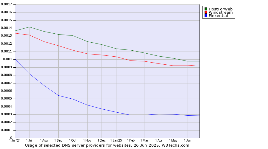Historical trends in the usage of HostForWeb vs. Windstream vs. Flexential