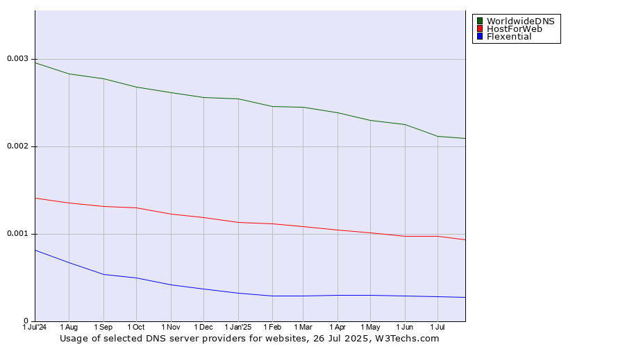 Historical trends in the usage of WorldwideDNS vs. HostForWeb vs. Flexential