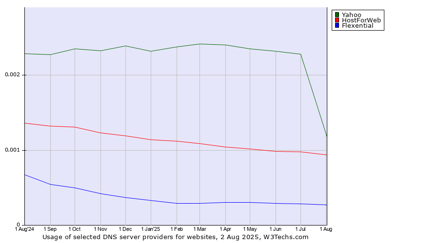 Historical trends in the usage of Yahoo vs. HostForWeb vs. Flexential