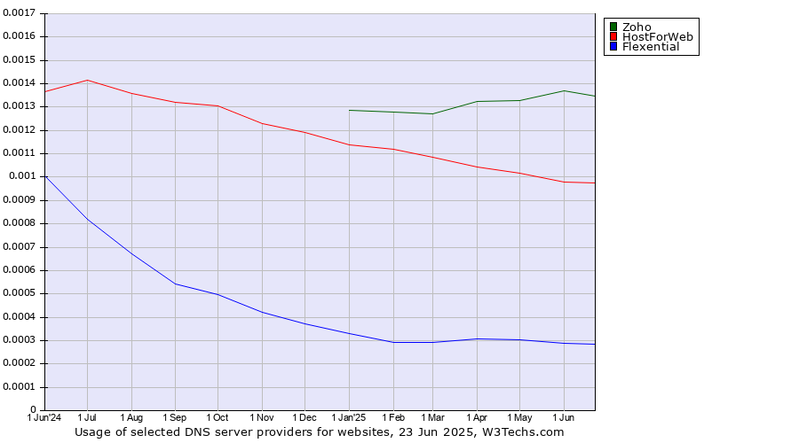 Historical trends in the usage of Zoho vs. HostForWeb vs. Flexential