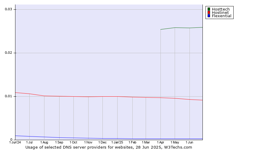 Historical trends in the usage of Hosttech vs. Hostinet vs. Flexential