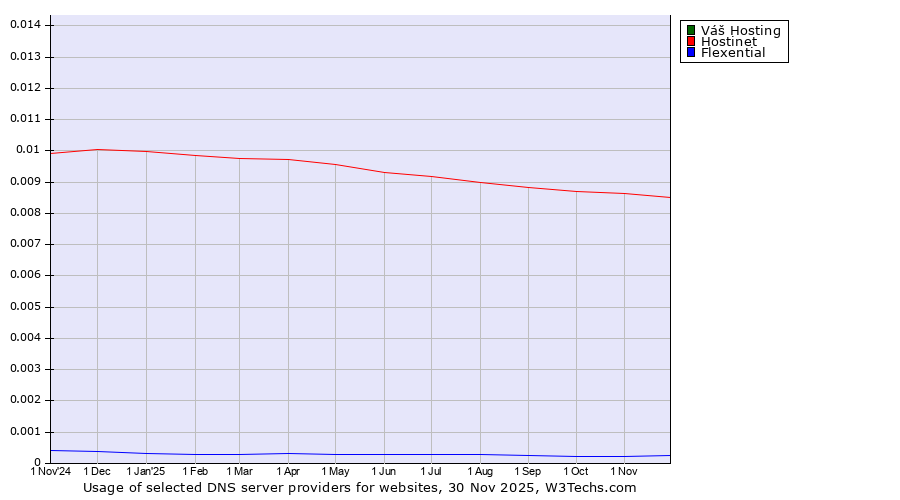 Historical trends in the usage of Váš Hosting vs. Hostinet vs. Flexential