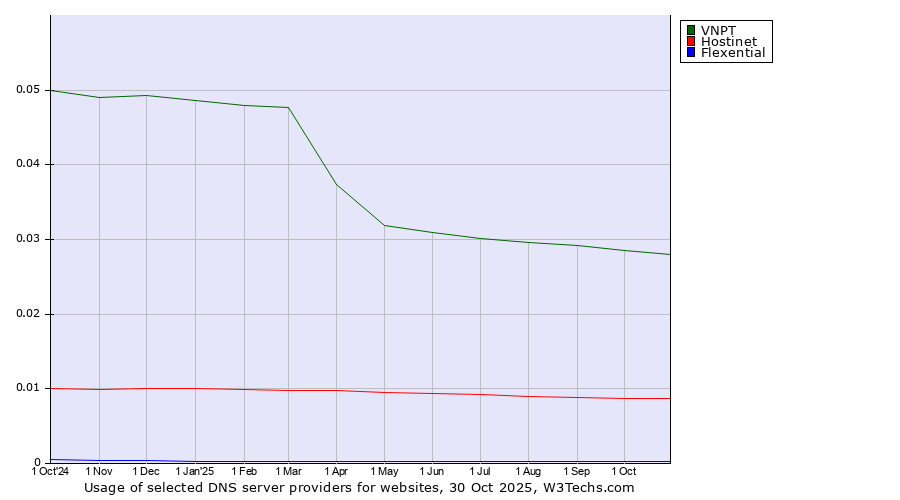 Historical trends in the usage of VNPT vs. Hostinet vs. Flexential
