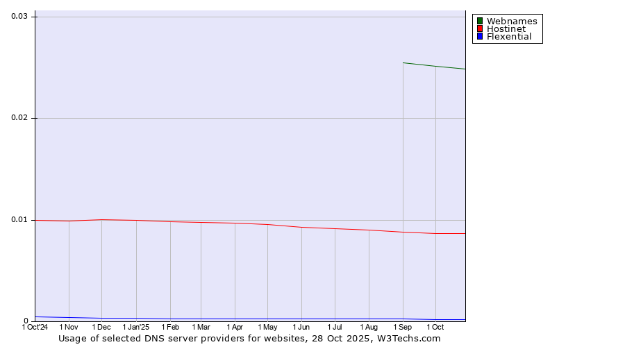 Historical trends in the usage of Webnames vs. Hostinet vs. Flexential