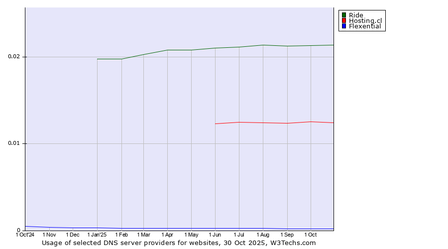 Historical trends in the usage of Ride vs. Hosting.cl vs. Flexential