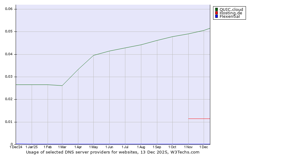 Historical trends in the usage of QUIC.cloud vs. Hosting.de vs. Flexential
