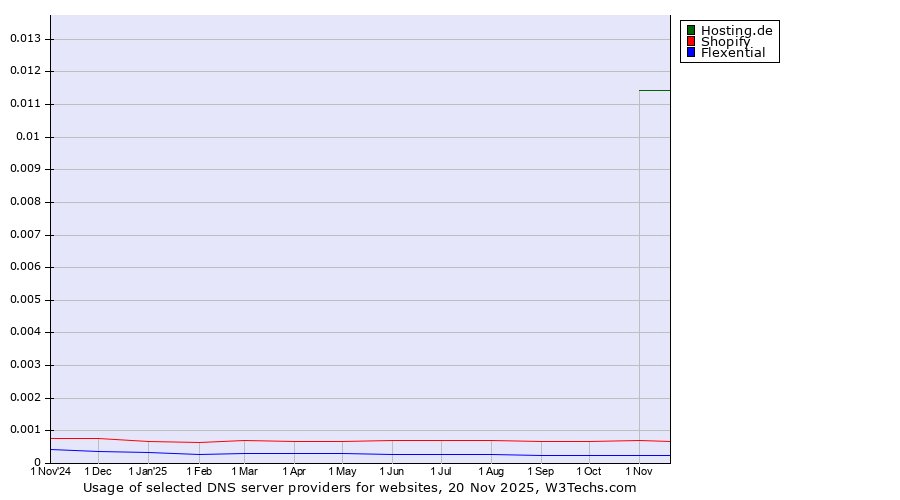 Historical trends in the usage of Hosting.de vs. Shopify vs. Flexential
