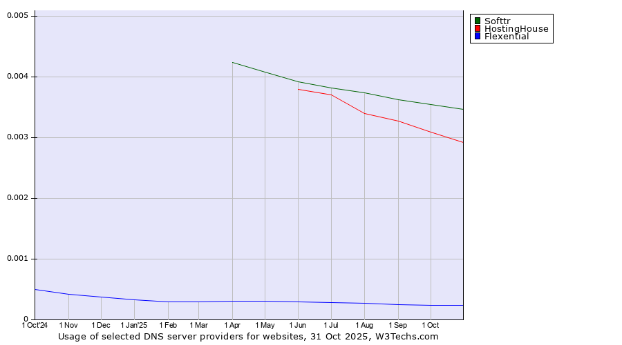 Historical trends in the usage of Softtr vs. HostingHouse vs. Flexential