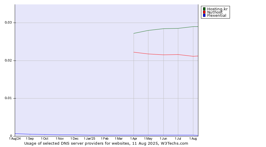 Historical trends in the usage of Hosting.kr vs. Nuthost vs. Flexential