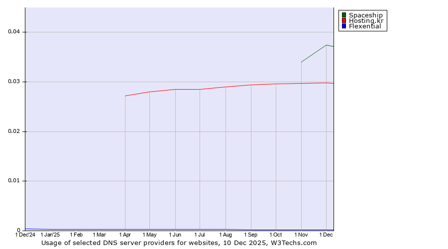 Historical trends in the usage of Spaceship vs. Hosting.kr vs. Flexential