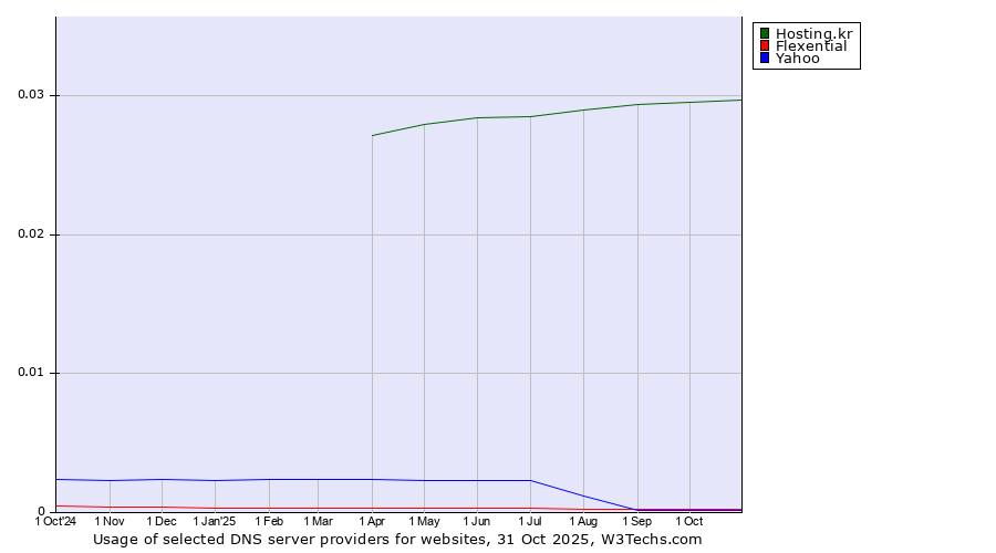 Historical trends in the usage of Hosting.kr vs. Flexential vs. Yahoo