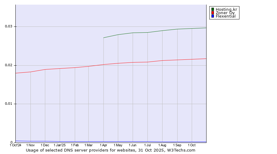 Historical trends in the usage of Hosting.kr vs. Zoner Oy vs. Flexential