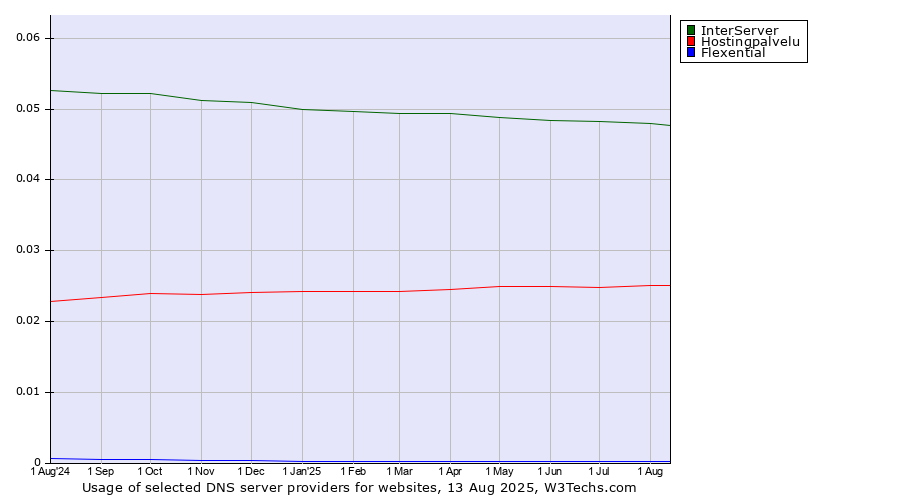 Historical trends in the usage of InterServer vs. Hostingpalvelu vs. Flexential