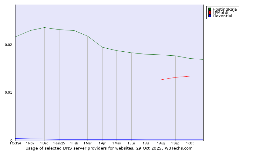 Historical trends in the usage of HostingRaja vs. LPMotor vs. Flexential