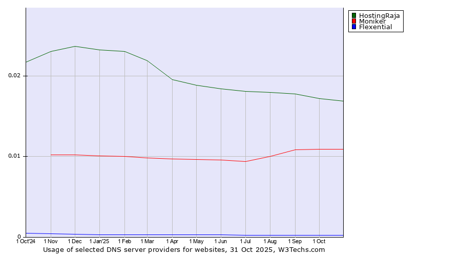 Historical trends in the usage of HostingRaja vs. Moniker vs. Flexential