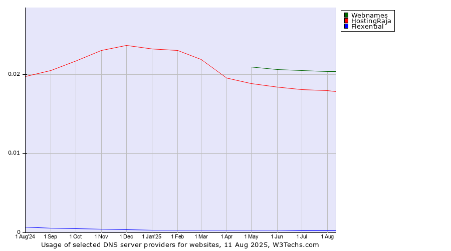 Historical trends in the usage of Webnames vs. HostingRaja vs. Flexential