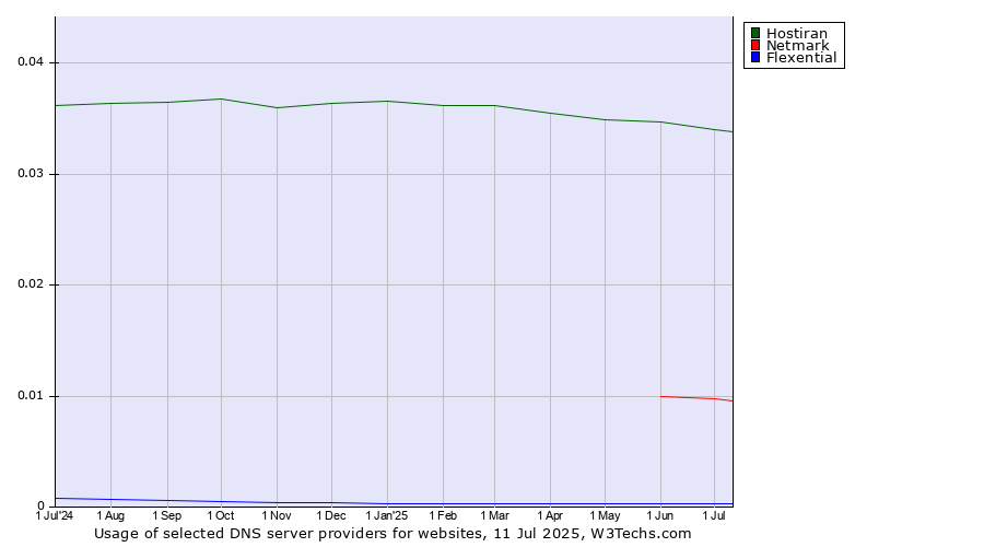 Historical trends in the usage of Hostiran vs. Netmark vs. Flexential