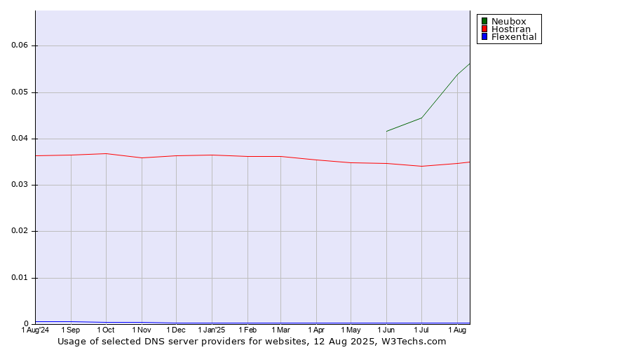 Historical trends in the usage of Neubox vs. Hostiran vs. Flexential