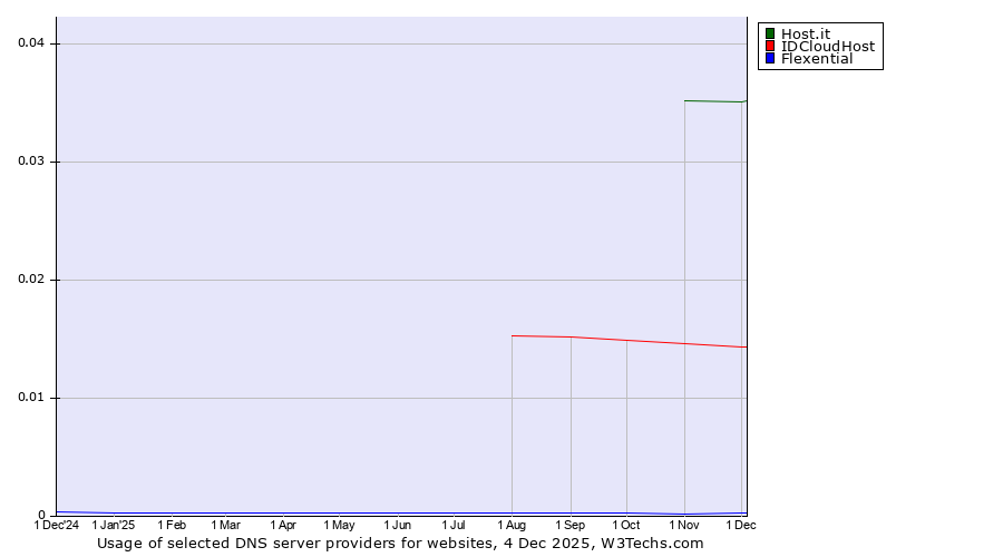 Historical trends in the usage of Host.it vs. IDCloudHost vs. Flexential