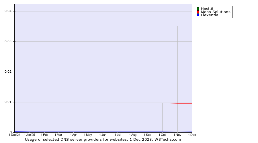 Historical trends in the usage of Host.it vs. Mono Solutions vs. Flexential