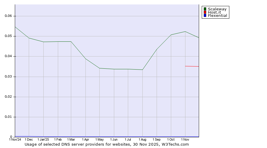 Historical trends in the usage of Scaleway vs. Host.it vs. Flexential