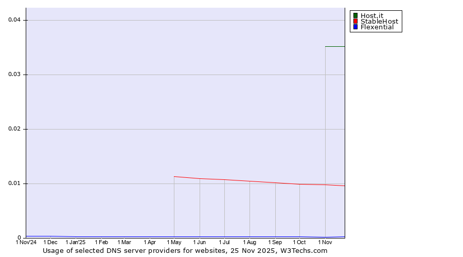 Historical trends in the usage of Host.it vs. StableHost vs. Flexential