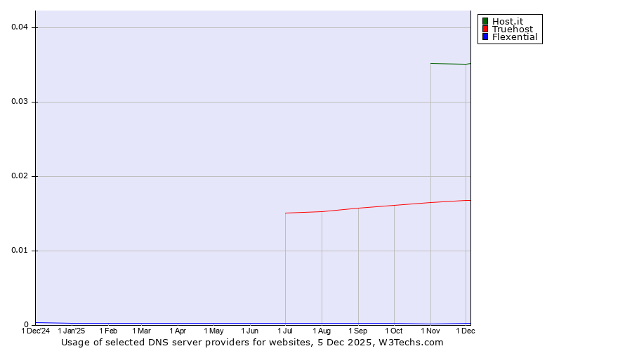 Historical trends in the usage of Host.it vs. Truehost vs. Flexential