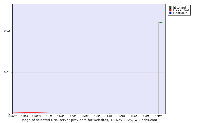 Historical trends in the usage of http.net vs. Flexential vs. HostMDs