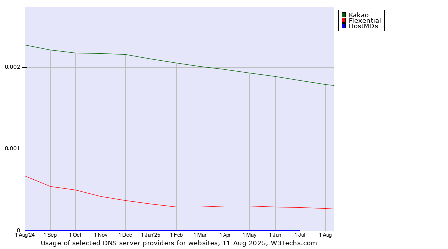 Historical trends in the usage of Kakao vs. Flexential vs. HostMDs