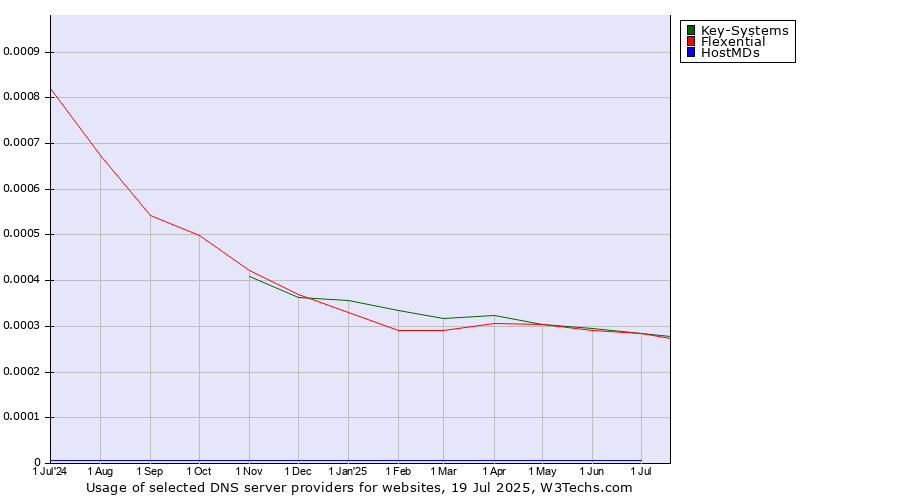 Historical trends in the usage of Key-Systems vs. Flexential vs. HostMDs