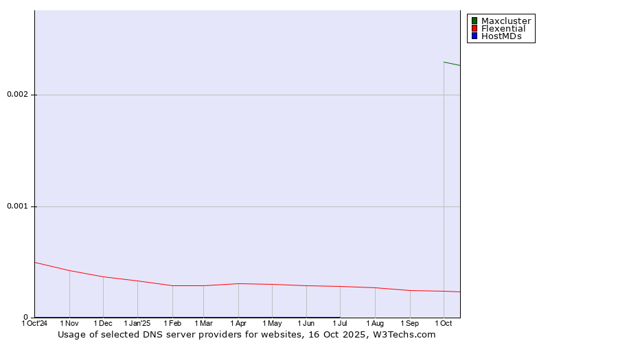 Historical trends in the usage of Maxcluster vs. Flexential vs. HostMDs