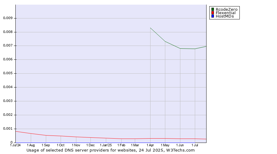Historical trends in the usage of RcodeZero vs. Flexential vs. HostMDs