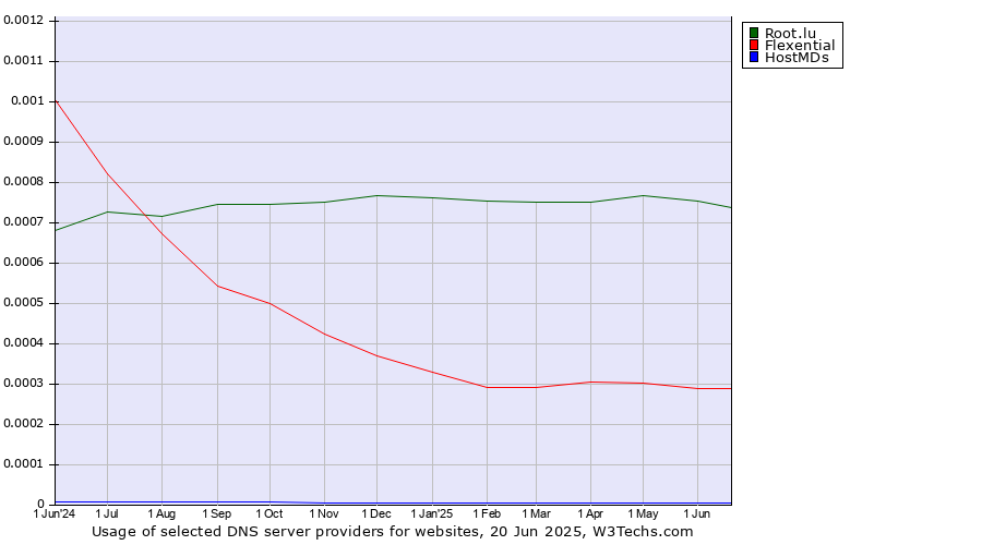 Historical trends in the usage of Root.lu vs. Flexential vs. HostMDs