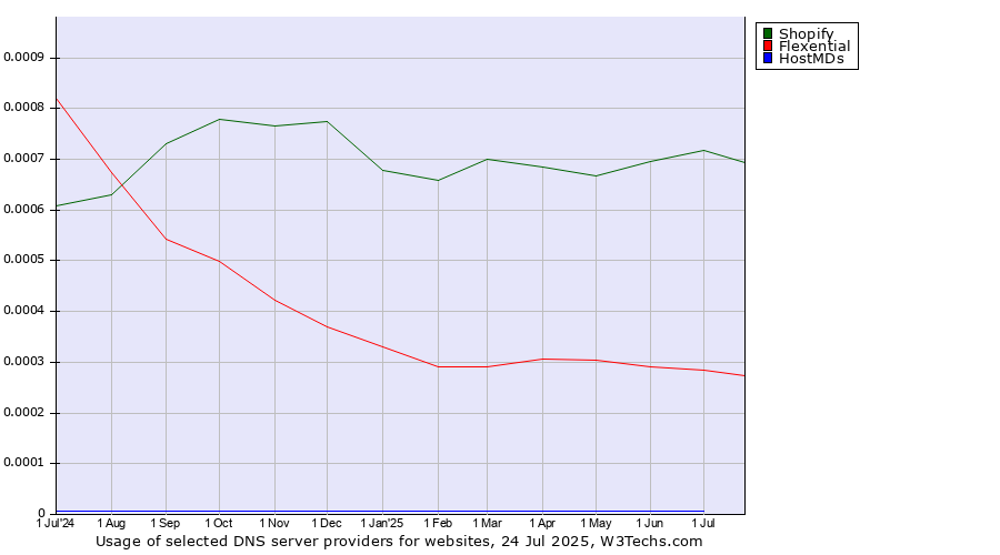 Historical trends in the usage of Shopify vs. Flexential vs. HostMDs