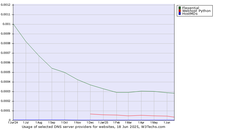 Historical trends in the usage of Flexential vs. Webhost Python vs. HostMDs