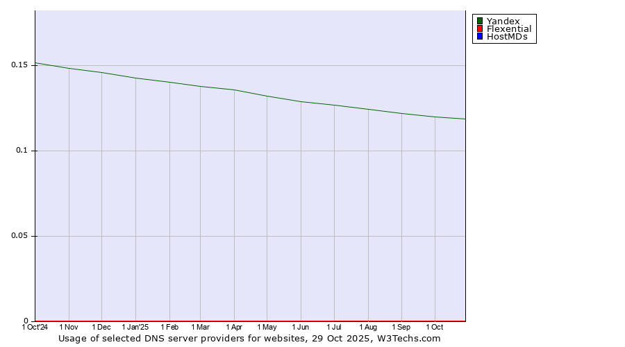 Historical trends in the usage of Yandex vs. Flexential vs. HostMDs