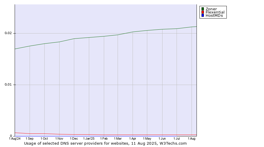 Historical trends in the usage of Zoner vs. Flexential vs. HostMDs