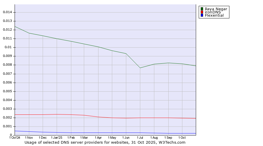 Historical trends in the usage of Raya Negar vs. ironDNS vs. Flexential