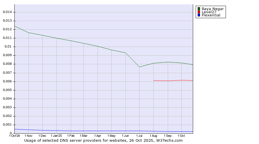 Historical trends in the usage of Raya Negar vs. Level27 vs. Flexential