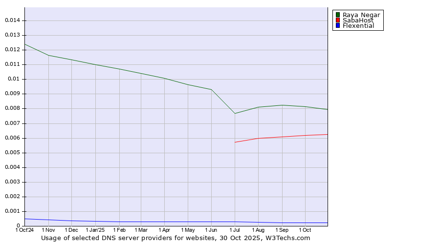 Historical trends in the usage of Raya Negar vs. SabaHost vs. Flexential