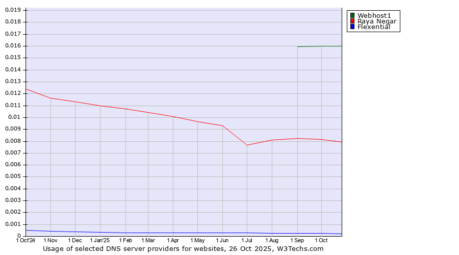 Historical trends in the usage of Webhost1 vs. Raya Negar vs. Flexential