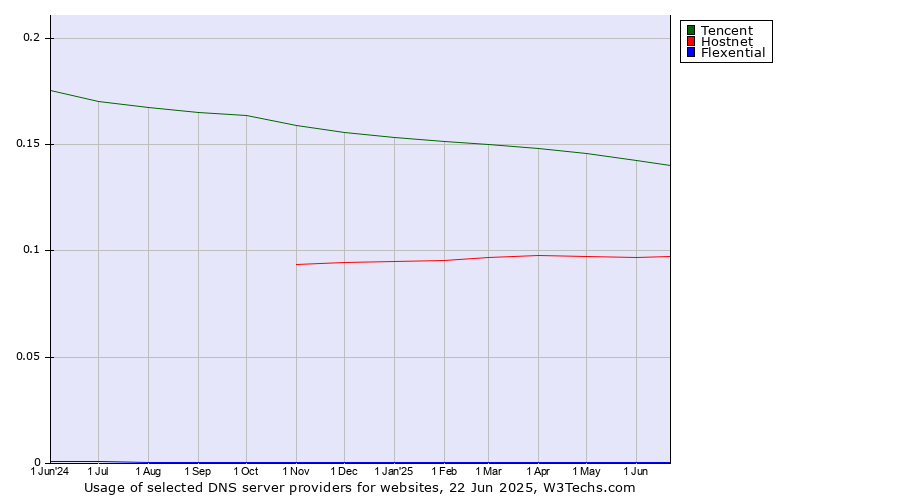 Historical trends in the usage of Tencent vs. Hostnet vs. Flexential