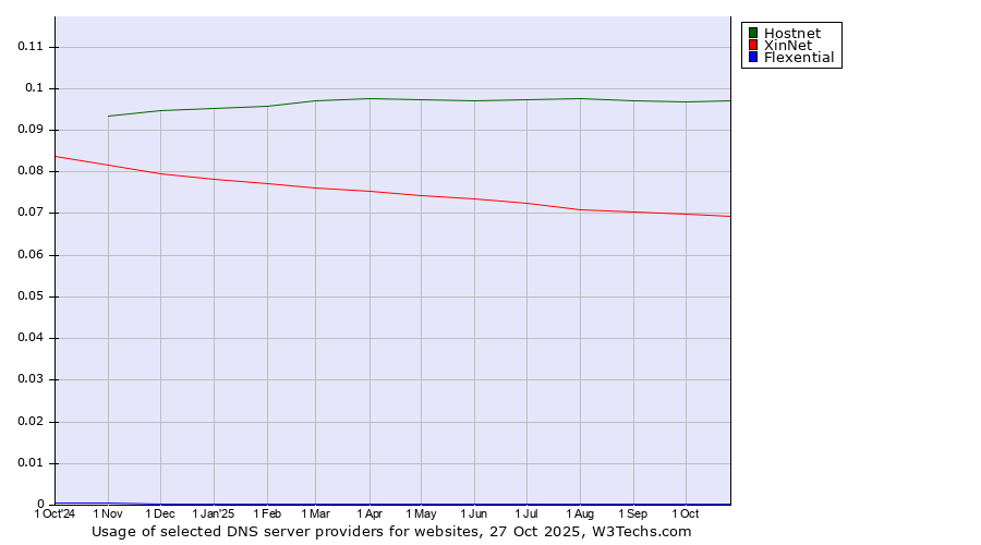 Historical trends in the usage of Hostnet vs. XinNet vs. Flexential