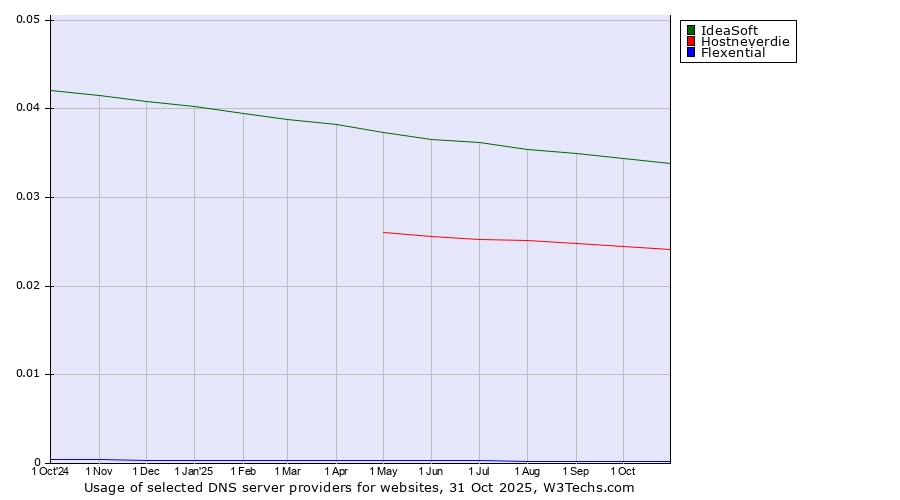 Historical trends in the usage of IdeaSoft vs. Hostneverdie vs. Flexential