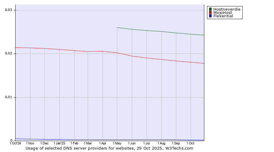 Historical trends in the usage of Hostneverdie vs. MojoHost vs. Flexential